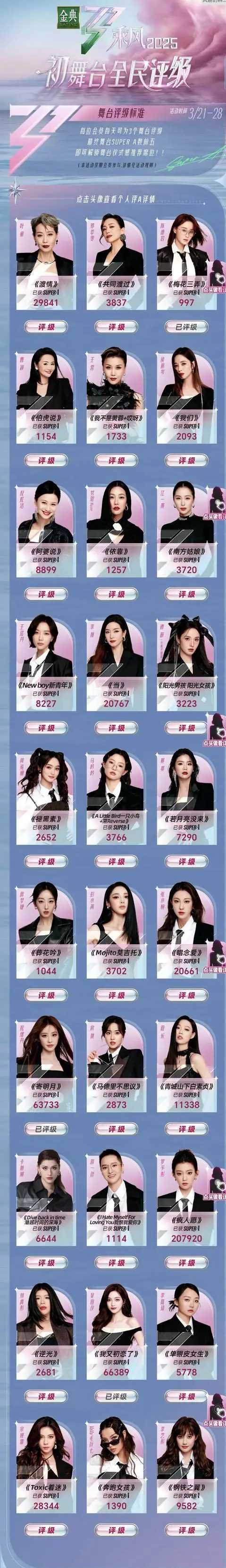 【热搜】《浪姐6》初舞台投票前五，罗予彤20万遥遥领先，王珞丹太-爱乐享资源网