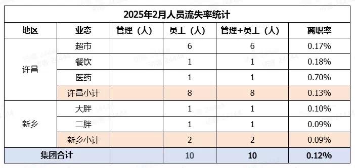 【资讯】胖东来公布人员流失率，2月有10名员工离职-爱乐享资源网